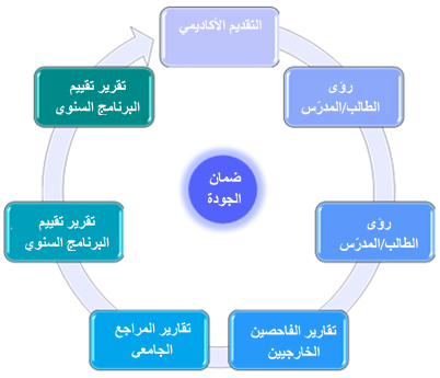 ماذا تعرف عن قسم ضمان الجودة وتقييم الاداء 