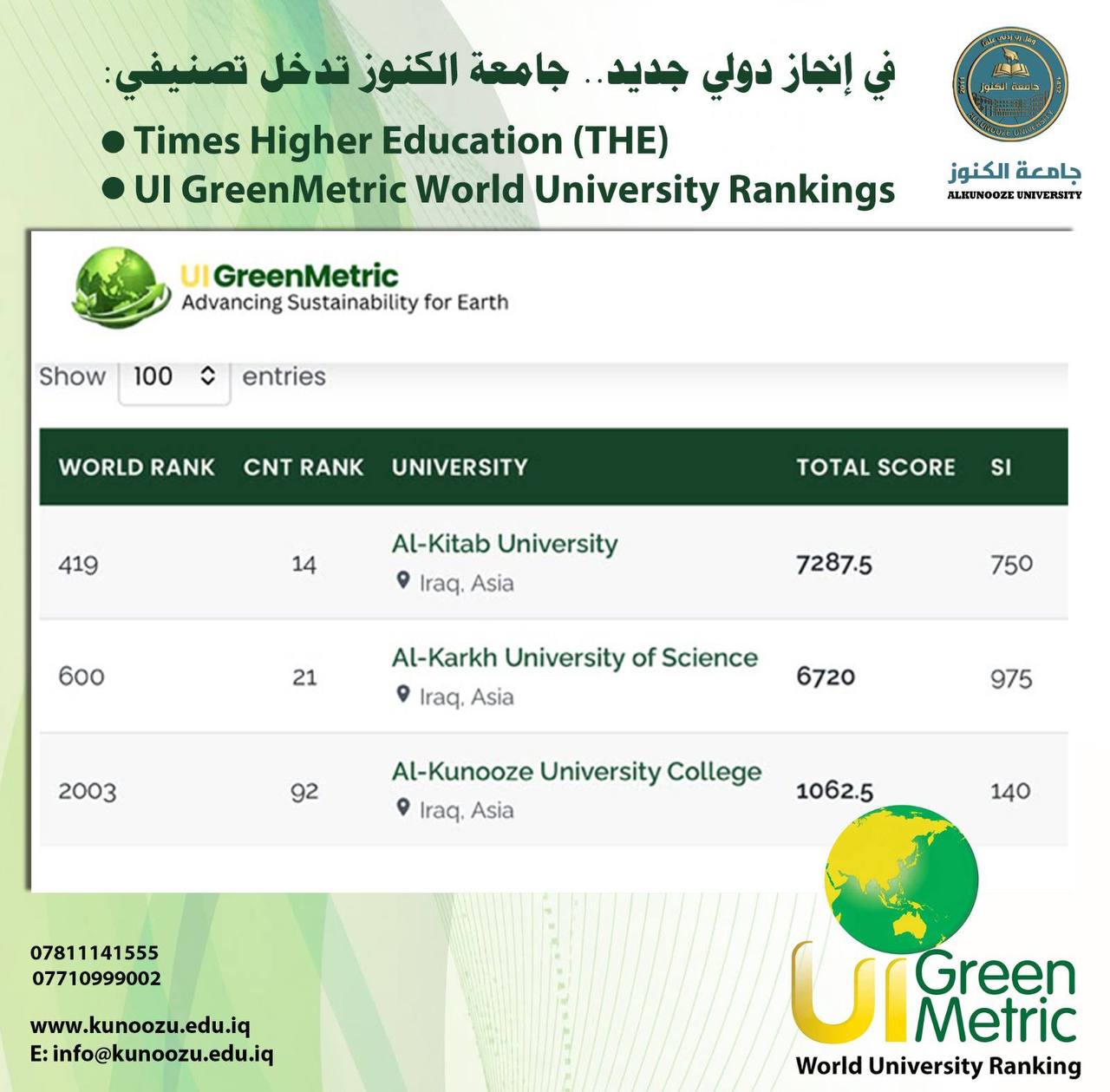 جامعة الكنوز تسجل حضورها في تصنيفين عالميين للجامعات