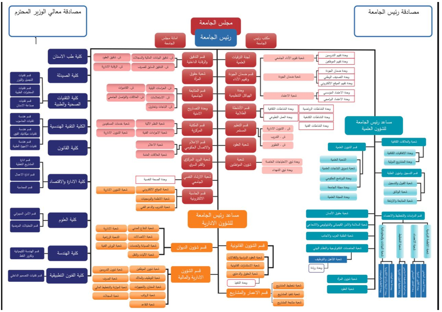 الهيكل التنظيمي لجامعة الكنوز